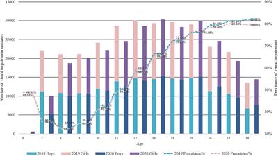 Prevalence of Visual Impairment Among Students Before and During the COVID-19 Pandemic, Findings From 1,057,061 Individuals in Guangzhou, Southern China